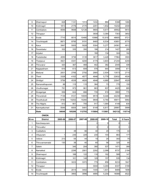 season and crop report tamilnadu 2009-10