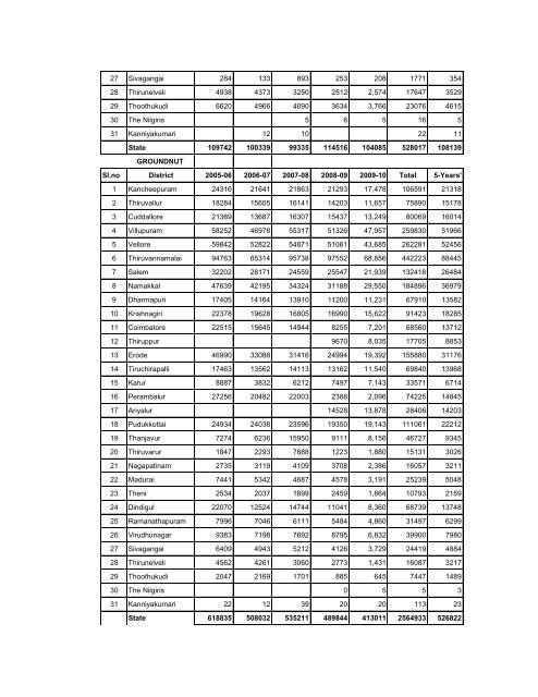 season and crop report tamilnadu 2009-10