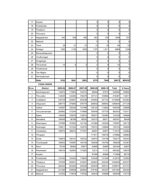 season and crop report tamilnadu 2009-10