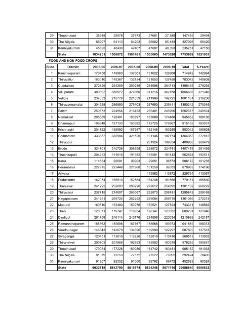 season and crop report tamilnadu 2009-10