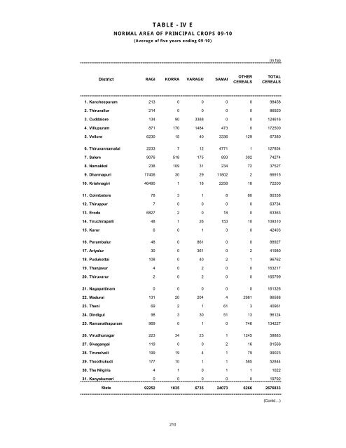 season and crop report tamilnadu 2009-10