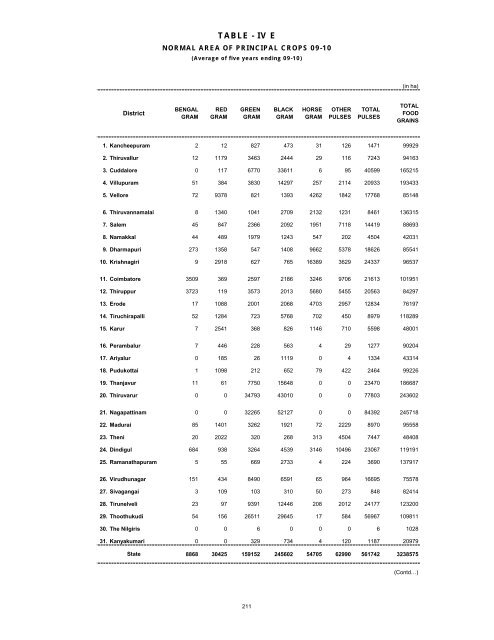 season and crop report tamilnadu 2009-10