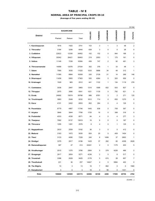 season and crop report tamilnadu 2009-10