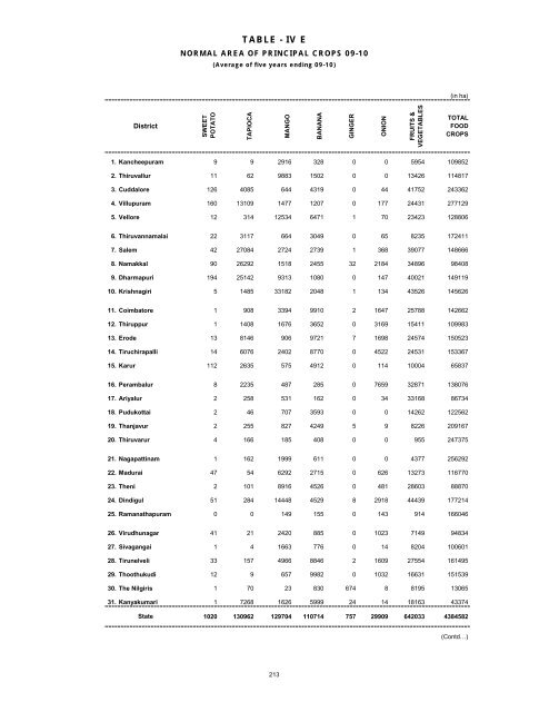 season and crop report tamilnadu 2009-10