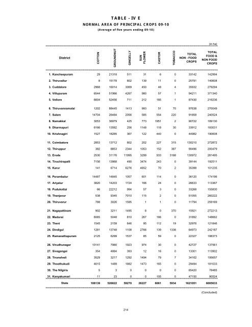 season and crop report tamilnadu 2009-10