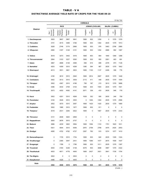 season and crop report tamilnadu 2009-10