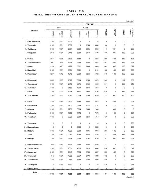 season and crop report tamilnadu 2009-10