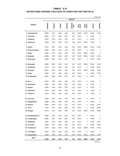 season and crop report tamilnadu 2009-10