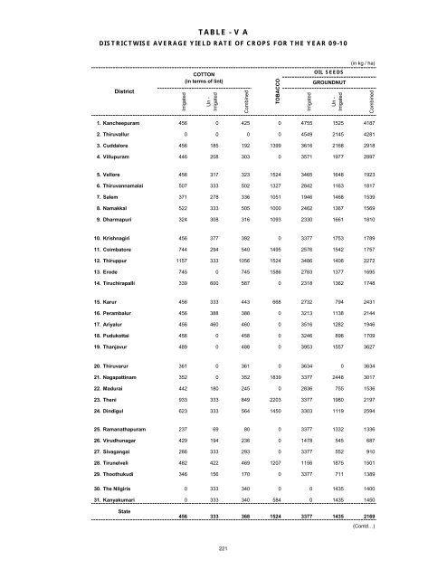 season and crop report tamilnadu 2009-10