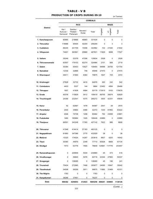 season and crop report tamilnadu 2009-10