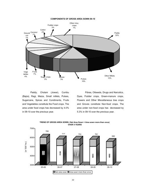 season and crop report tamilnadu 2009-10