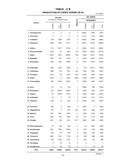 season and crop report tamilnadu 2009-10