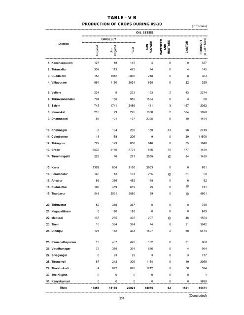 season and crop report tamilnadu 2009-10