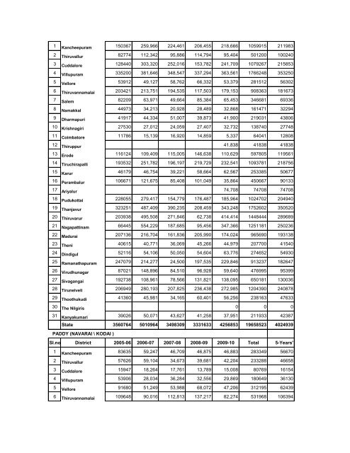 season and crop report tamilnadu 2009-10