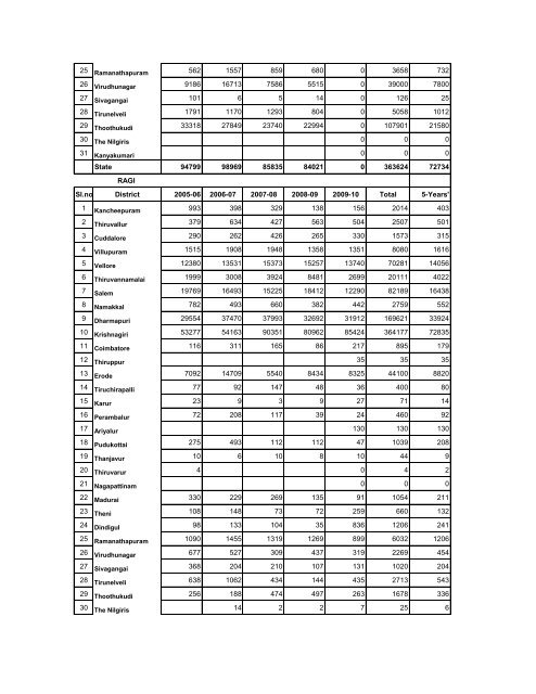 season and crop report tamilnadu 2009-10