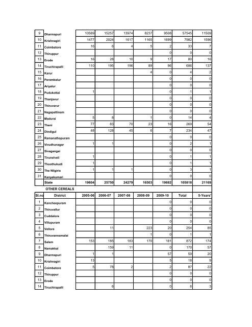 season and crop report tamilnadu 2009-10