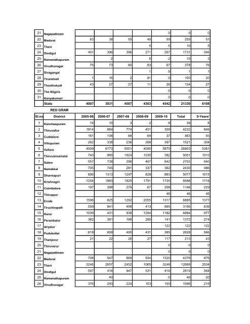 season and crop report tamilnadu 2009-10