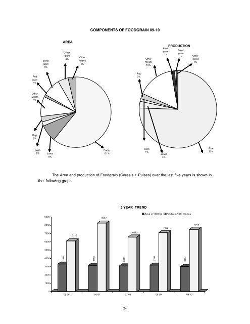 season and crop report tamilnadu 2009-10