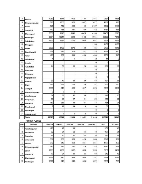 season and crop report tamilnadu 2009-10