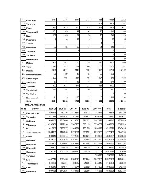 season and crop report tamilnadu 2009-10