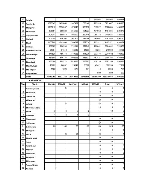 season and crop report tamilnadu 2009-10