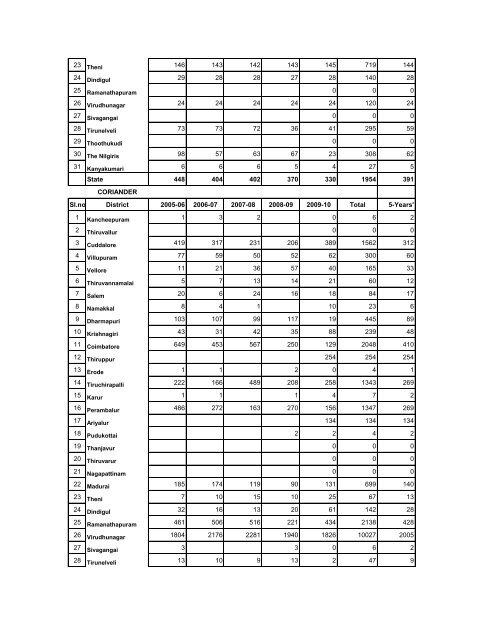 season and crop report tamilnadu 2009-10