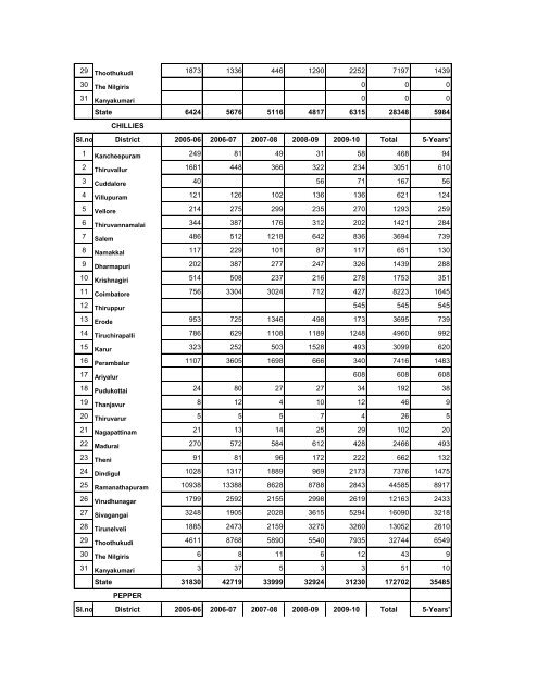 season and crop report tamilnadu 2009-10