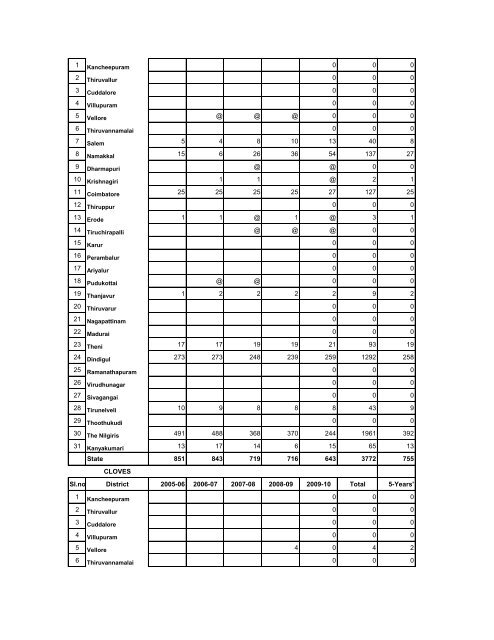 season and crop report tamilnadu 2009-10