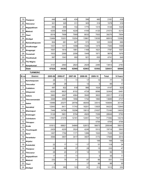 season and crop report tamilnadu 2009-10