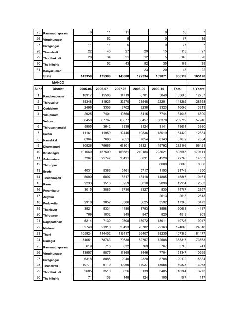 season and crop report tamilnadu 2009-10