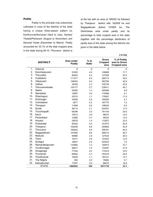 season and crop report tamilnadu 2009-10