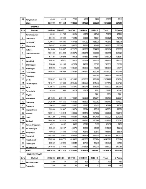 season and crop report tamilnadu 2009-10