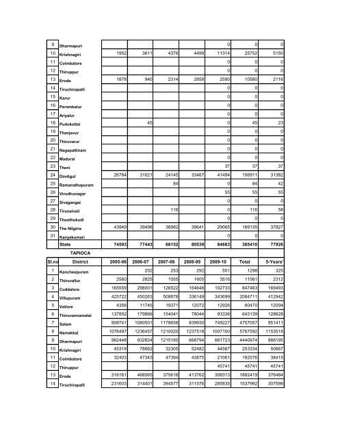 season and crop report tamilnadu 2009-10