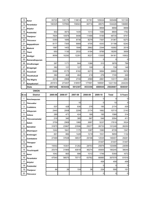 season and crop report tamilnadu 2009-10