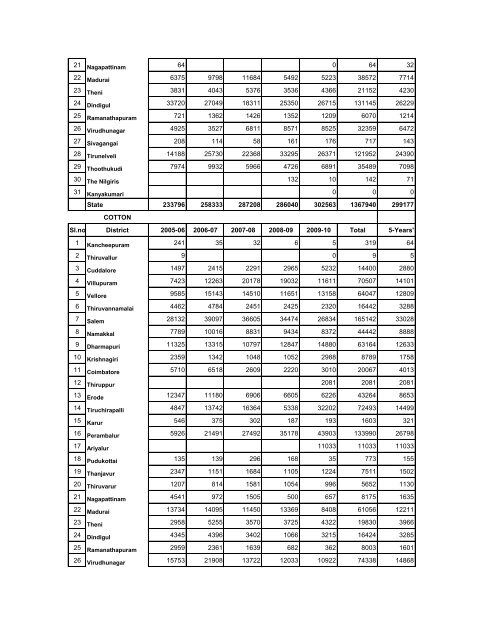 season and crop report tamilnadu 2009-10