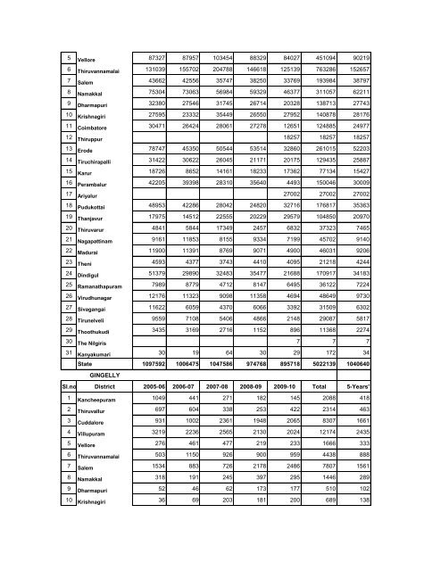 season and crop report tamilnadu 2009-10