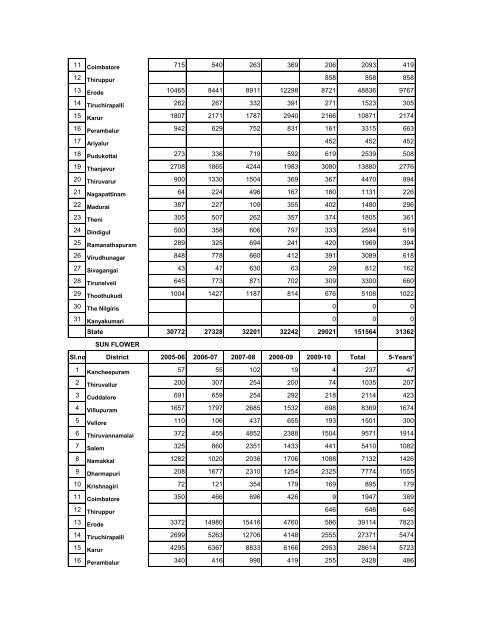 season and crop report tamilnadu 2009-10