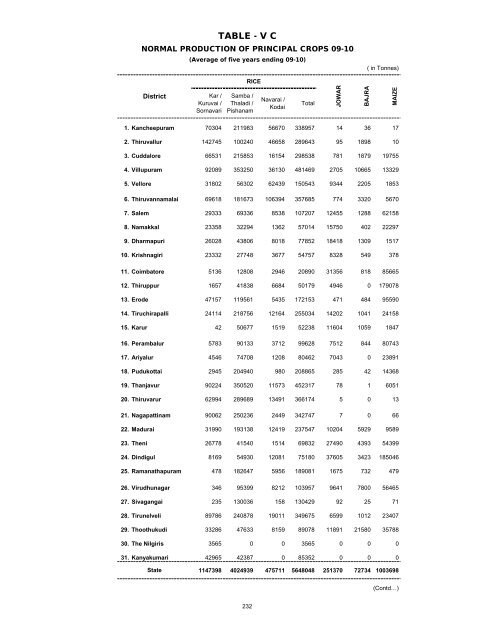 season and crop report tamilnadu 2009-10