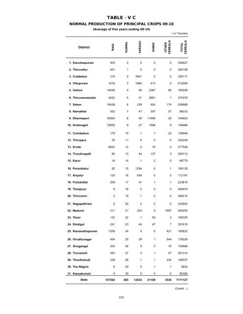 season and crop report tamilnadu 2009-10