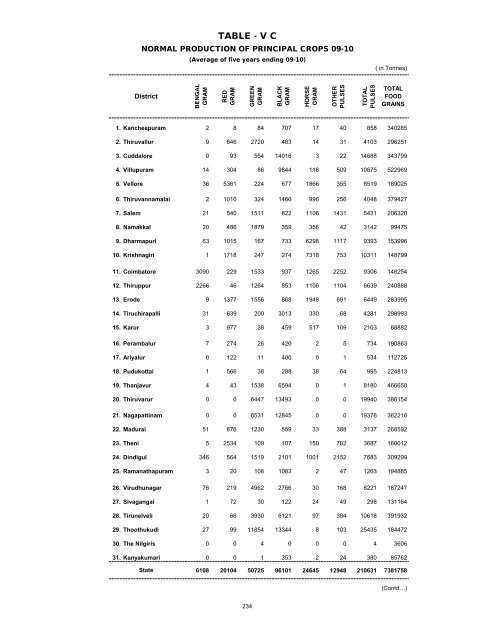 season and crop report tamilnadu 2009-10