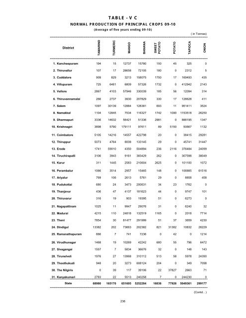 season and crop report tamilnadu 2009-10