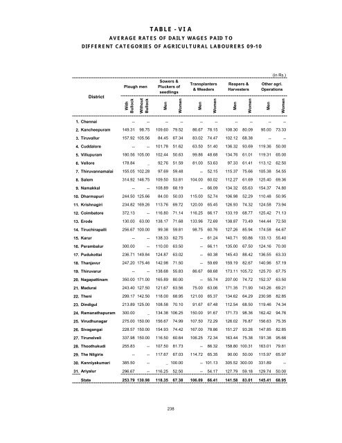 season and crop report tamilnadu 2009-10