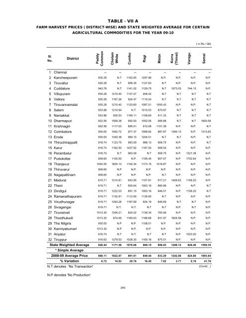 season and crop report tamilnadu 2009-10