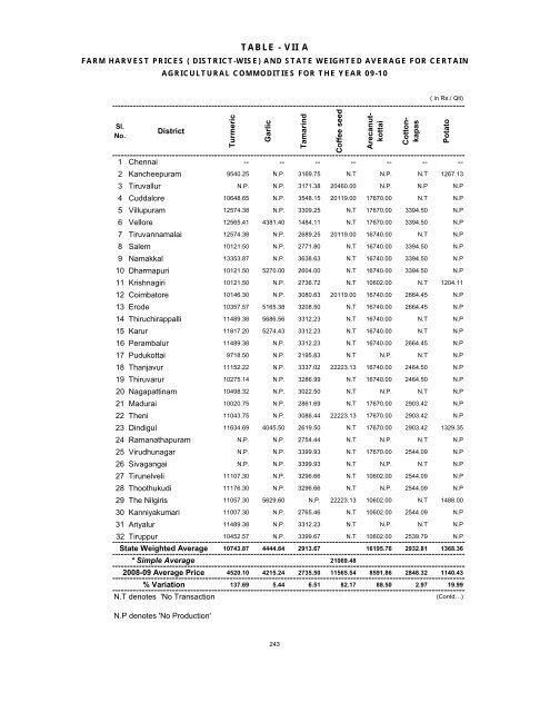 season and crop report tamilnadu 2009-10