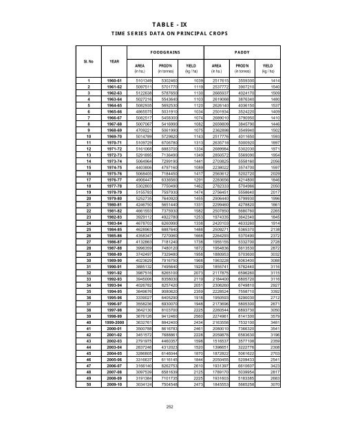 season and crop report tamilnadu 2009-10