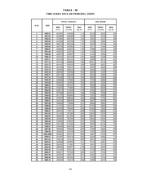 season and crop report tamilnadu 2009-10