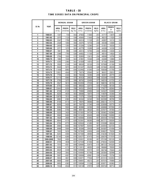 season and crop report tamilnadu 2009-10