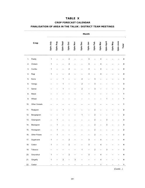 season and crop report tamilnadu 2009-10