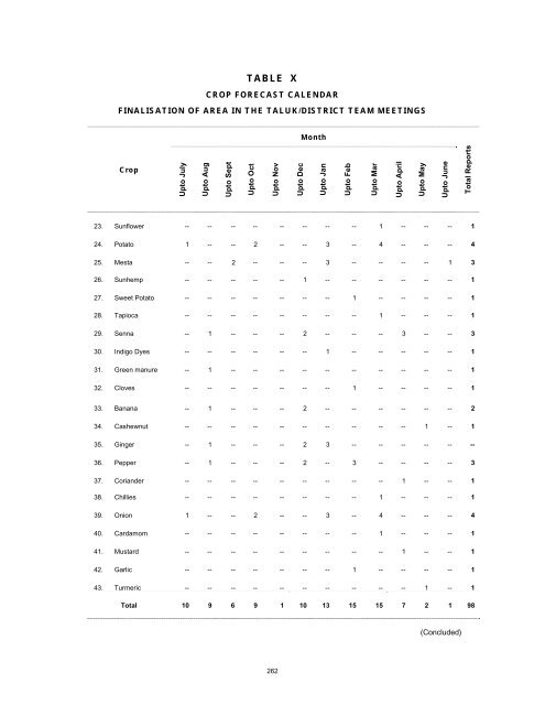 season and crop report tamilnadu 2009-10