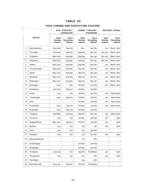 season and crop report tamilnadu 2009-10